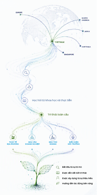 câu chuyện Envi Eco